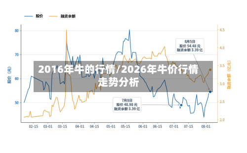 2016年牛的行情/2026年牛价行情走势分析-第2张图片