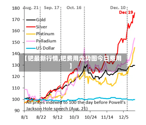 【钯最新行情,钯费用走势图今日费用】-第2张图片