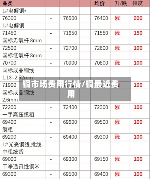 铜市场费用行情/铜最近费用-第2张图片