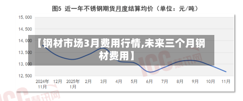 【钢材市场3月费用行情,未来三个月钢材费用】-第1张图片